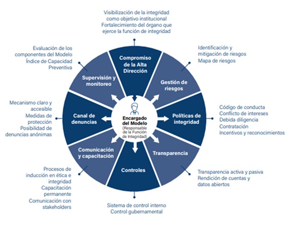 Componentes del modelo de Integridad para las entidades del sector público
